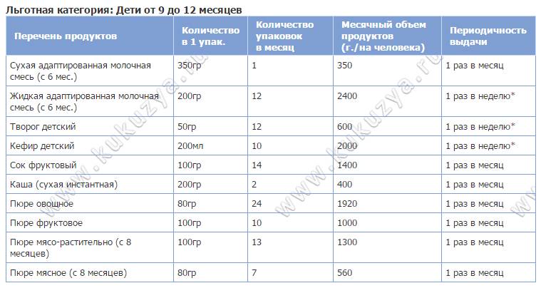 Запись на молочную кухню через портал гослуслуг: как оформить заявление