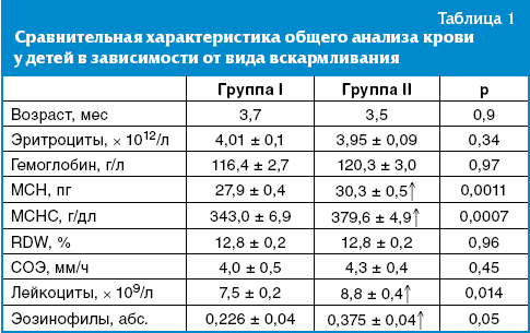 Гемоглобин у грудничка: признаки анемии у грудничка