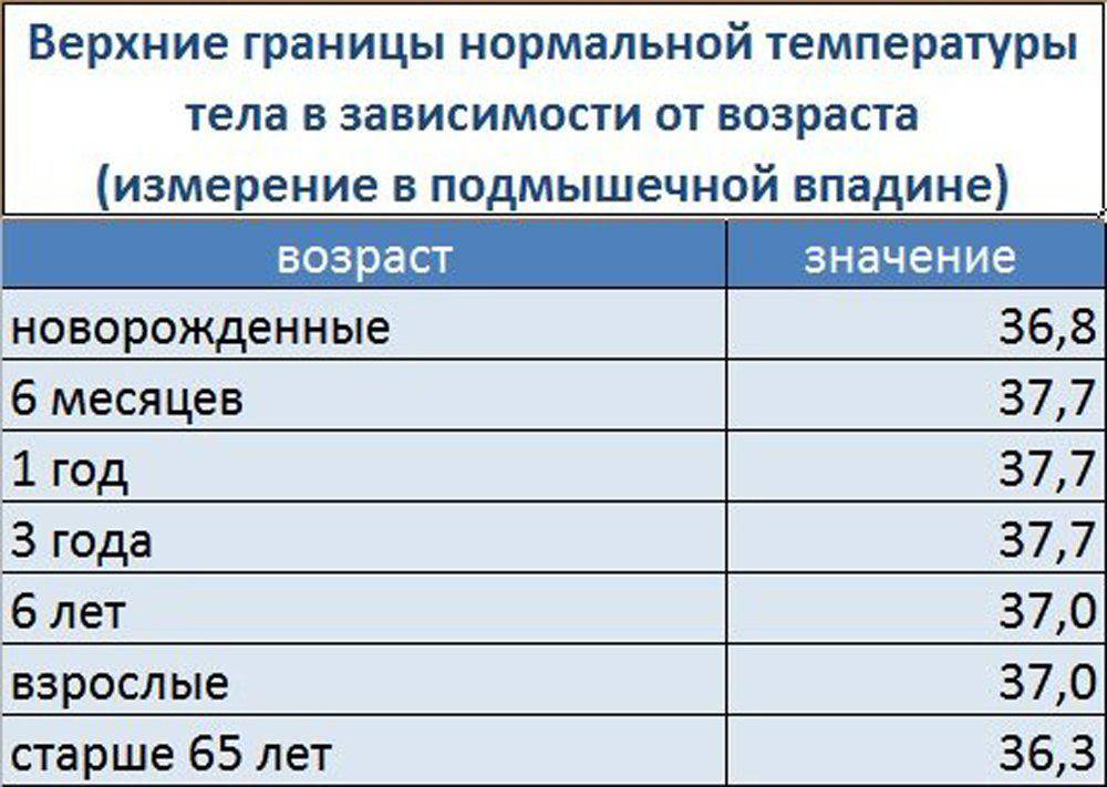 Нормальная температура у грудничка и новорожденного: какими должны быть показатели термометра