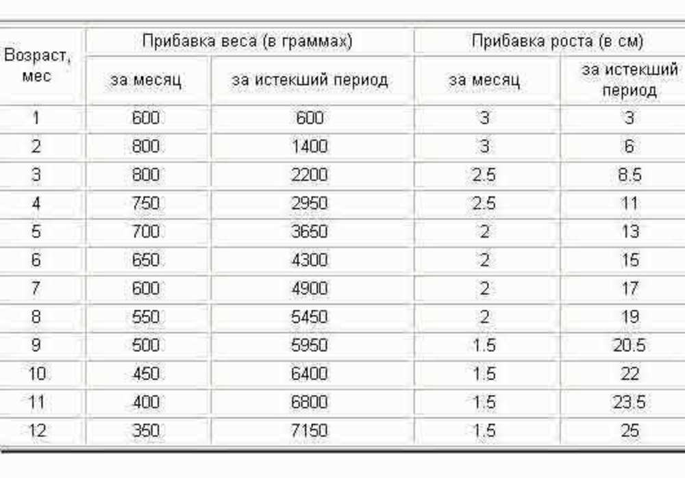 Рост и вес ребенка по месяцам 👶 до года: калькулятор, нормы в таблице воз для грудничка