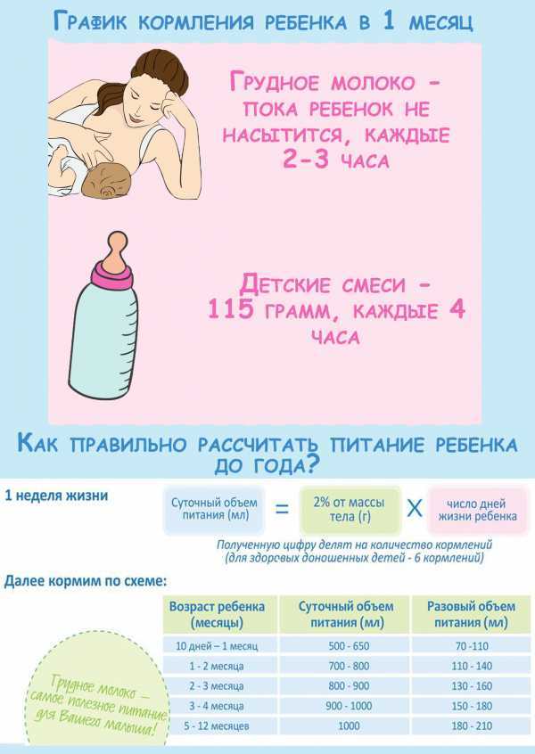Особенности кормления грудничка