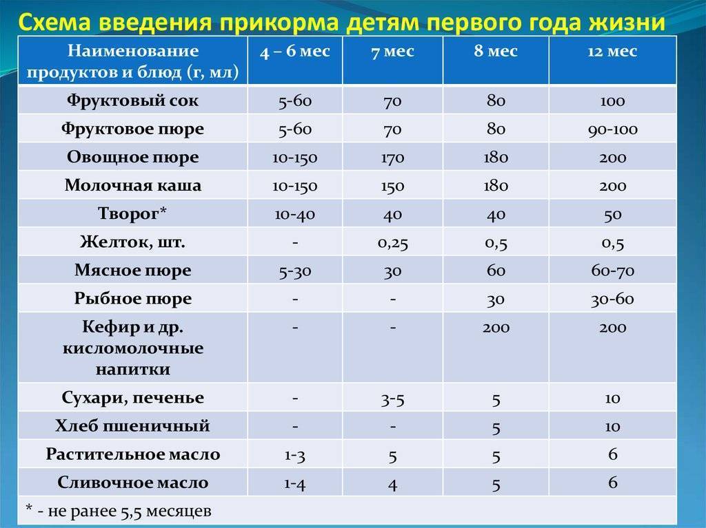 Когда можно вводить макароны в прикорм: как и с какого возраста