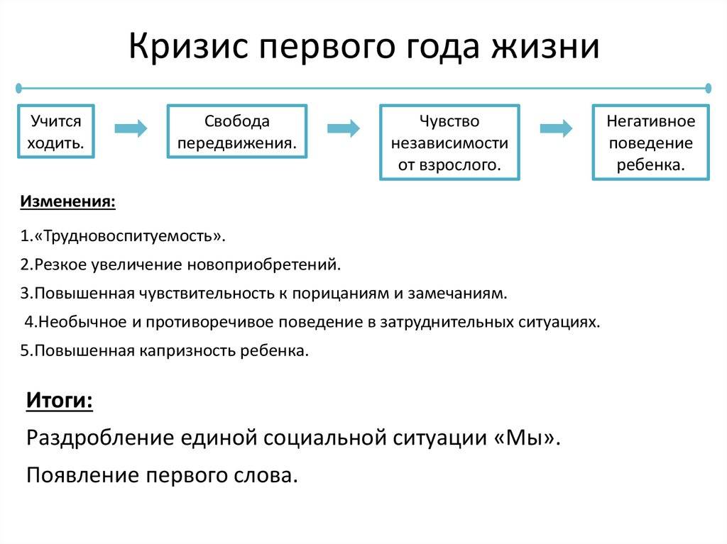Кризис 1 года у ребенка: возрастная психология, сколько длится первый в жизни кризис и как быть родителям - мнение комаровского