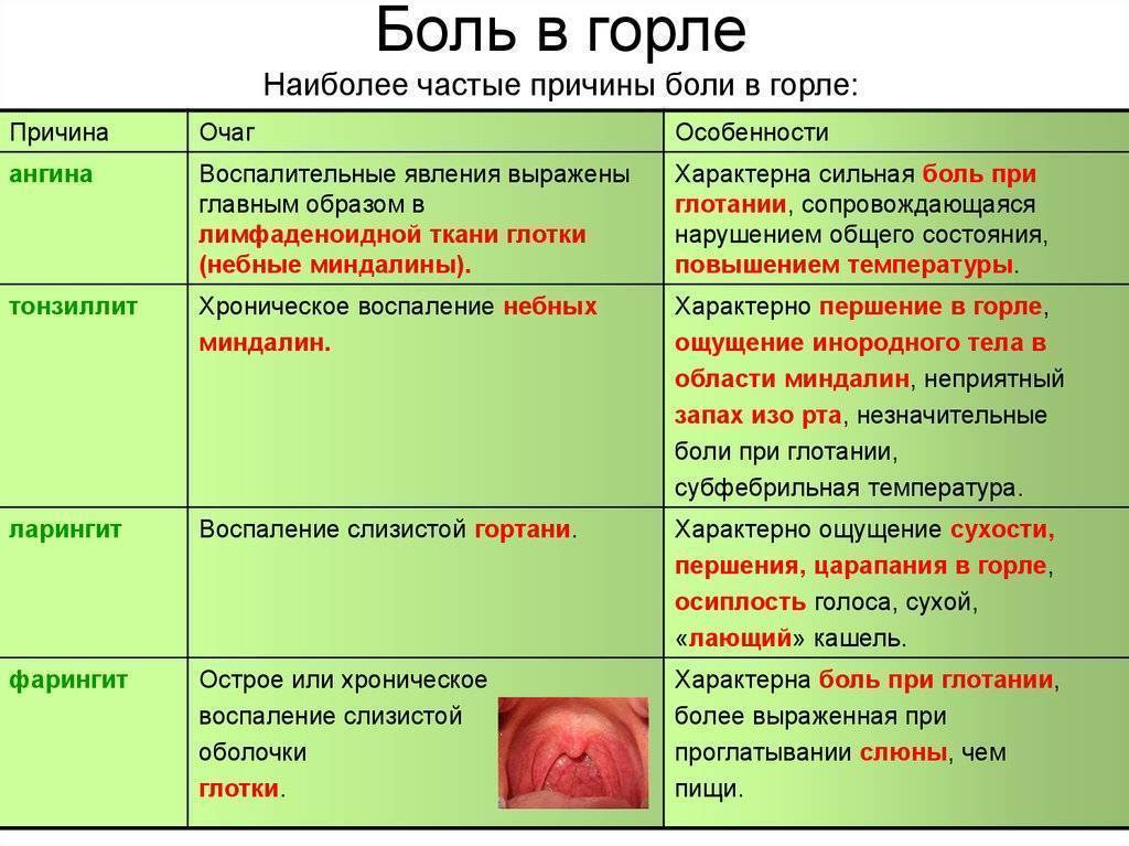 Как правильно осмотреть красное горло грудничку и понять, что оно болит, чем лечить?