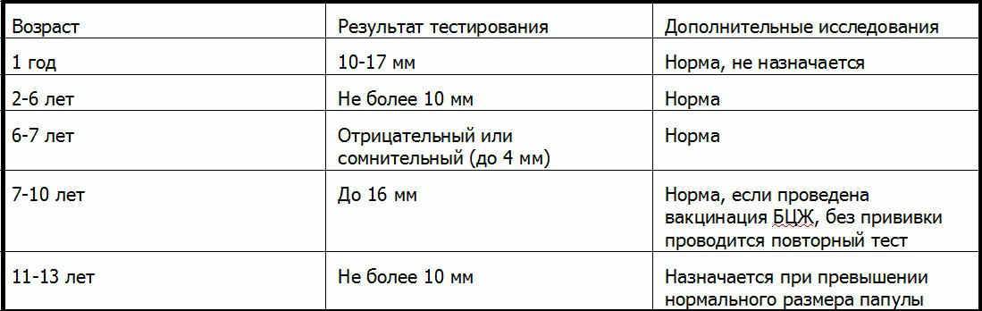 Реакция манту у детей: норма и отклонения