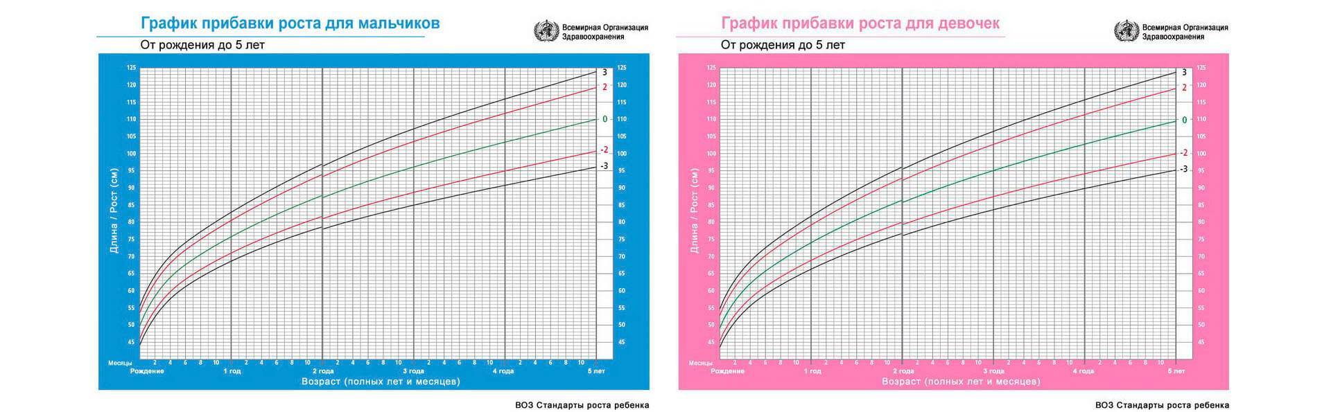 Таблицы и графики воз: рост, вес, имт детей, окружности головы и плеча, толщина кожных складок