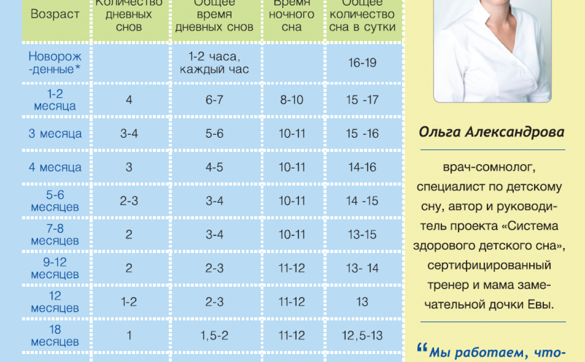 Сколько дети бодрствуют в 1. График сна и бодрствования ребенка до года таблица. Нормы сна и бодрствования ребенка в 2 года и 2 месяца. Таблица сна и бодрствования ребенка до 2 лет. Норма сна ребенка в 1.5 месяца.