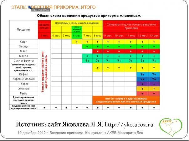 Белок в прикорме ребенка. Ввод сливочного масла в прикорм. Растительное масло для прикорма. Рыба в прикорм ребенку какую.