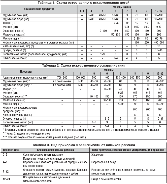 Прикорм детей до года грудного вскармливания. Схема введения прикорма детей до 1 года. Таблица прикорма 6 месячного ребенка. Схема введения прикорма воз по месяцам. Таблица введения прикорма на смешанном вскармливании.