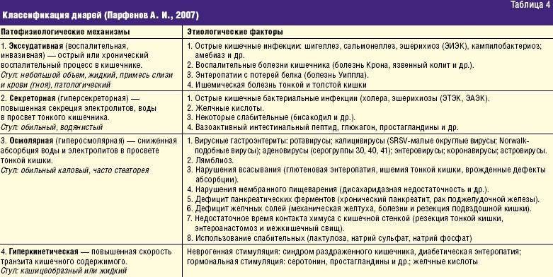 Лекарства от поноса для детей