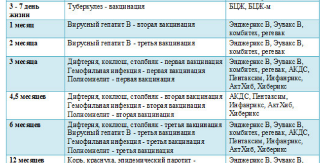 Регевак схема вакцинации детям