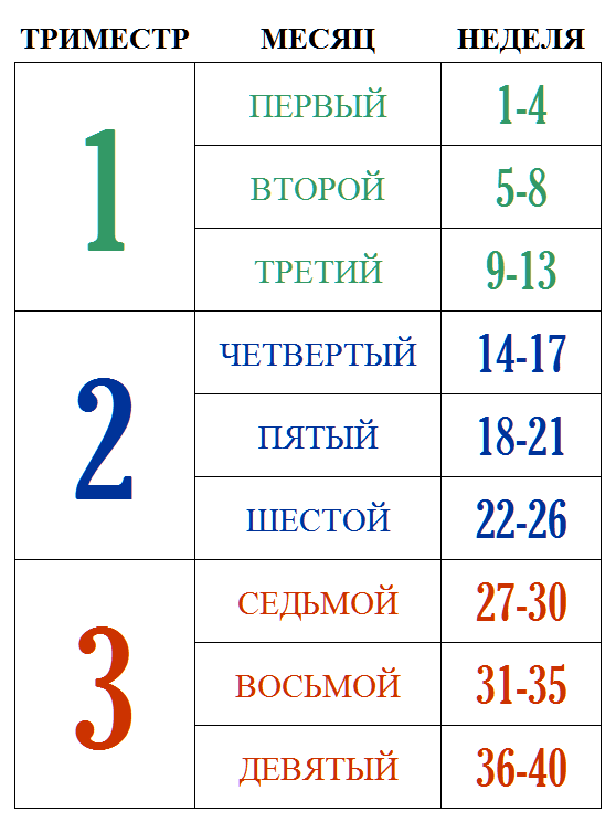 Триместры беременности по неделям и месяцам таблица. Таблица триместров при беременности. Третий триместр беременности недели. 1 2 3 Триместр беременности по неделям при беременности.