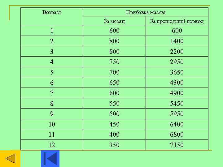 Сколько должен набирать грудничок по месяцам - детская городская поликлиника №1 г. магнитогорска