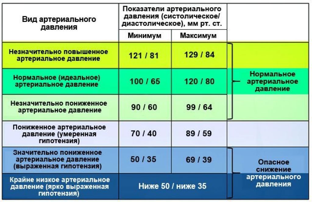 Давление у детей норма таблица