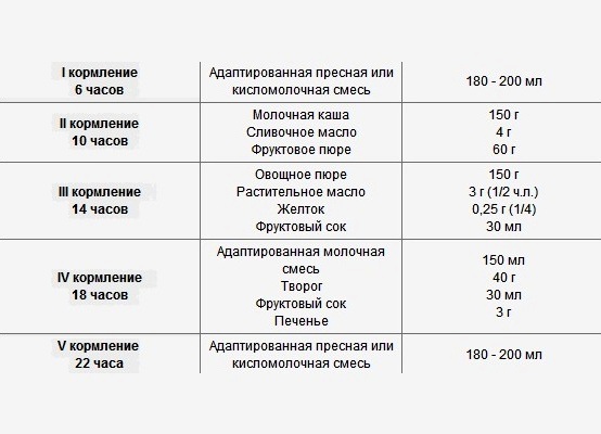 Меню ребенка в 6 месяцев на грудном, искусственном вскармливании