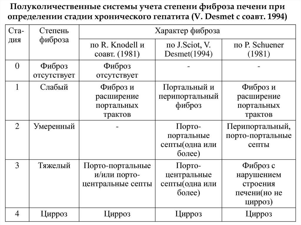 Фиброз печени: что это такое простыми словами, как лечить, симптомы, стадии, степени, диета, что нужно принимать при заболевании