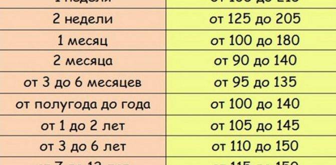 Низкий гемоглобин у грудничка при грудном вскармливании