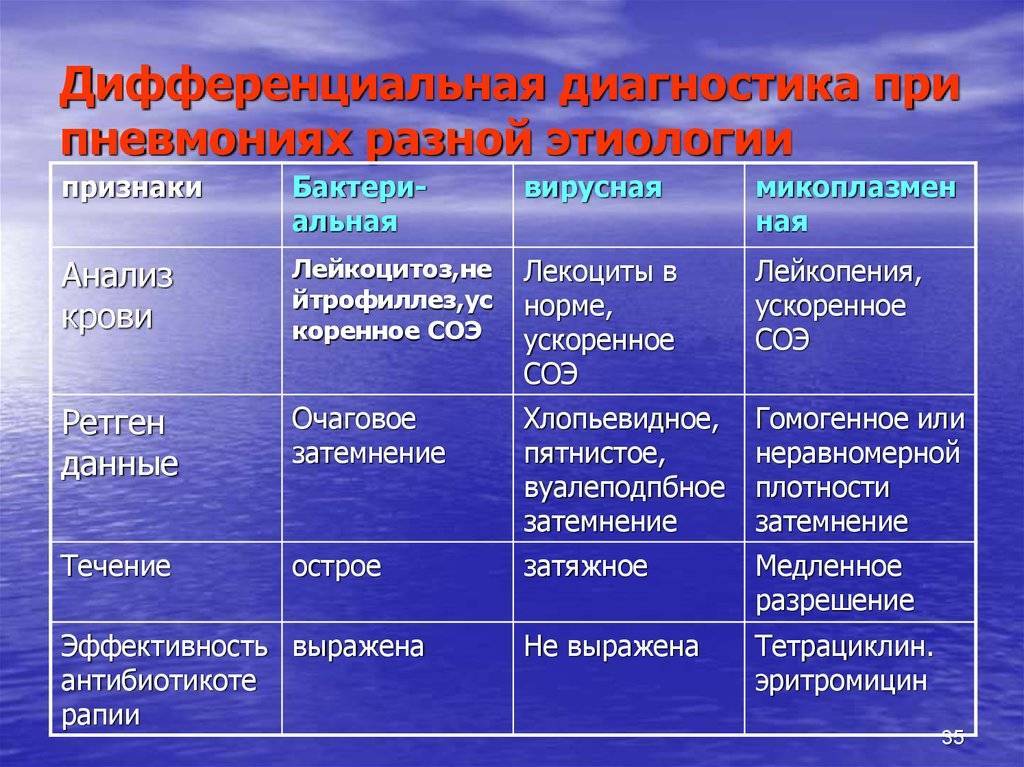 Пневмония у детей: симптомы, лечение, формы, как отличить от орви и бронхита
