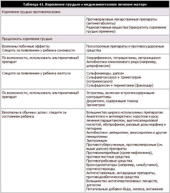 Какие антибиотики можно при гв: обзор разрешенных препаратов и инструкции