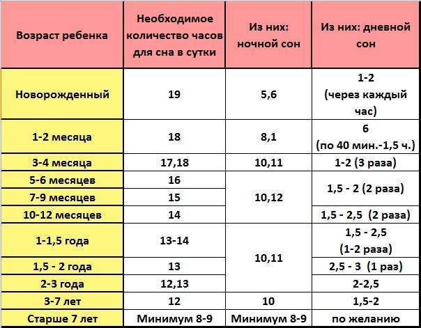Переход с 2-х снов на 1: как и когда?