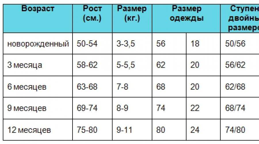 Размер одежды для новорожденных по месяцам