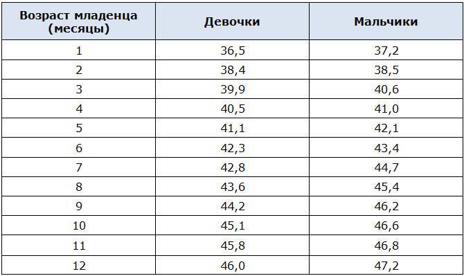 Когда зарастает родничок у ребенка, таблица по месяцам, оптимальный размер