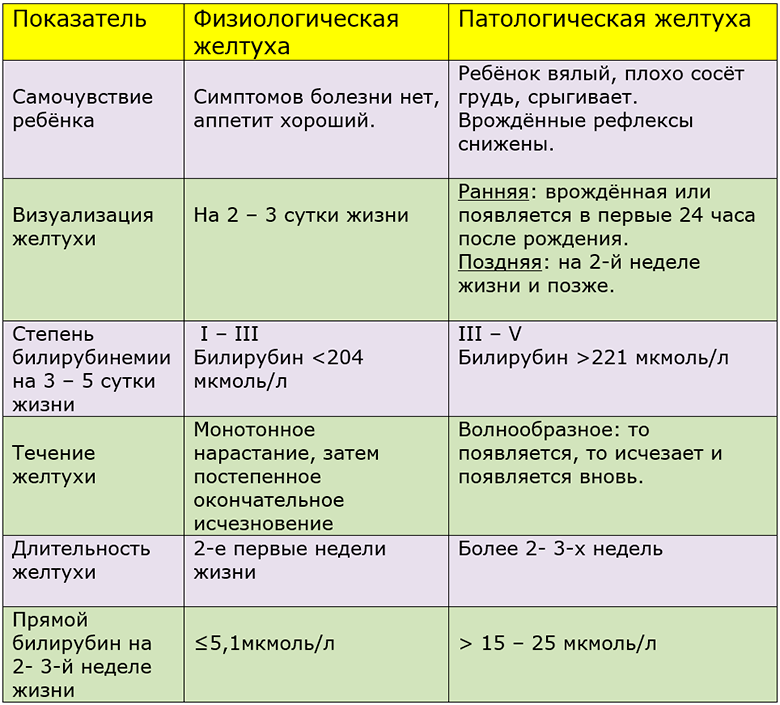 Желтуха новорожденных. диагностика, лечение, последствия и профилактика желтухи новорожденных