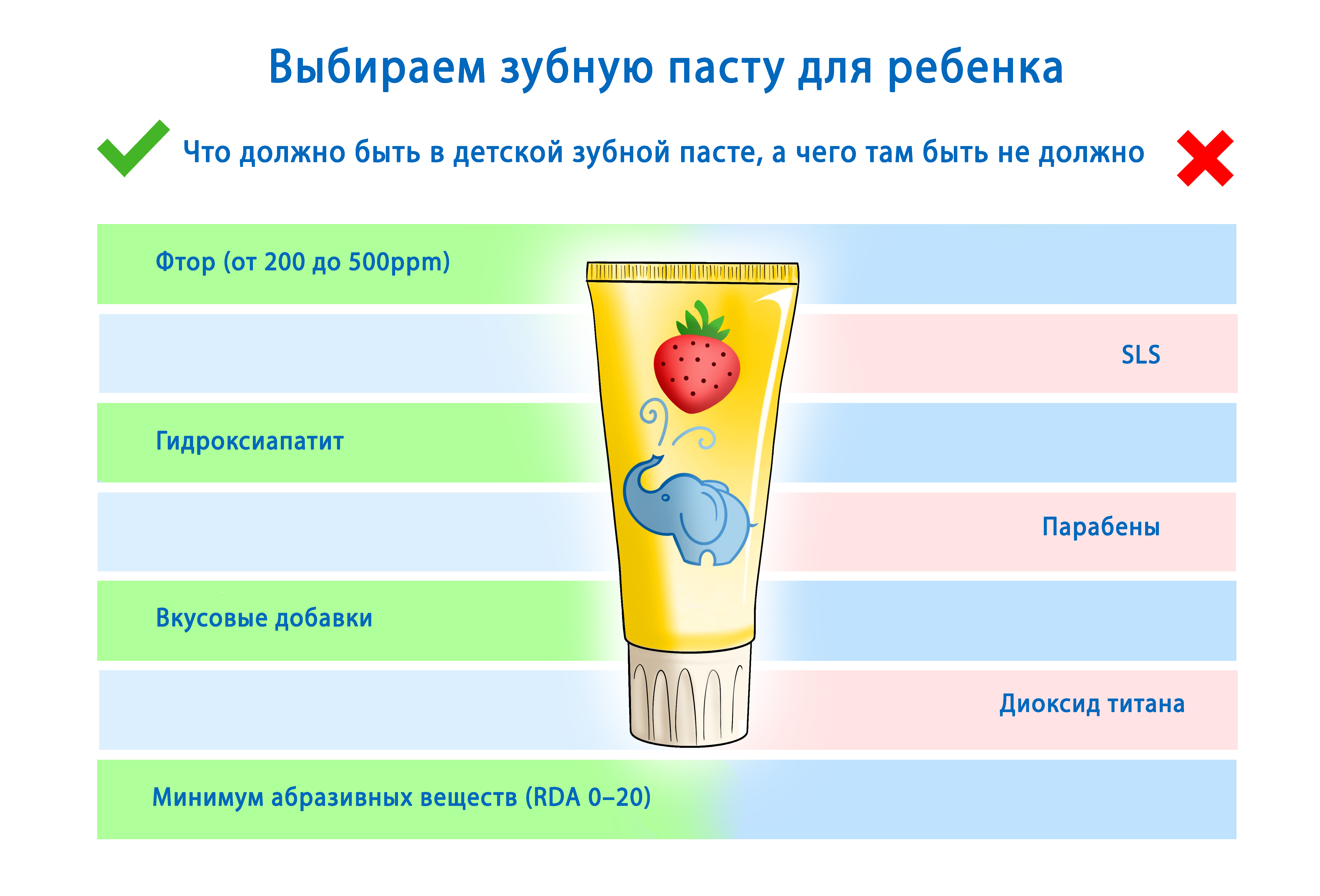 Выбираем пасту детям. Детская зубная паста. Зубная паста для детей по возрасту. Рекомендации по выбору зубной пасты. Зубная паста памятка.