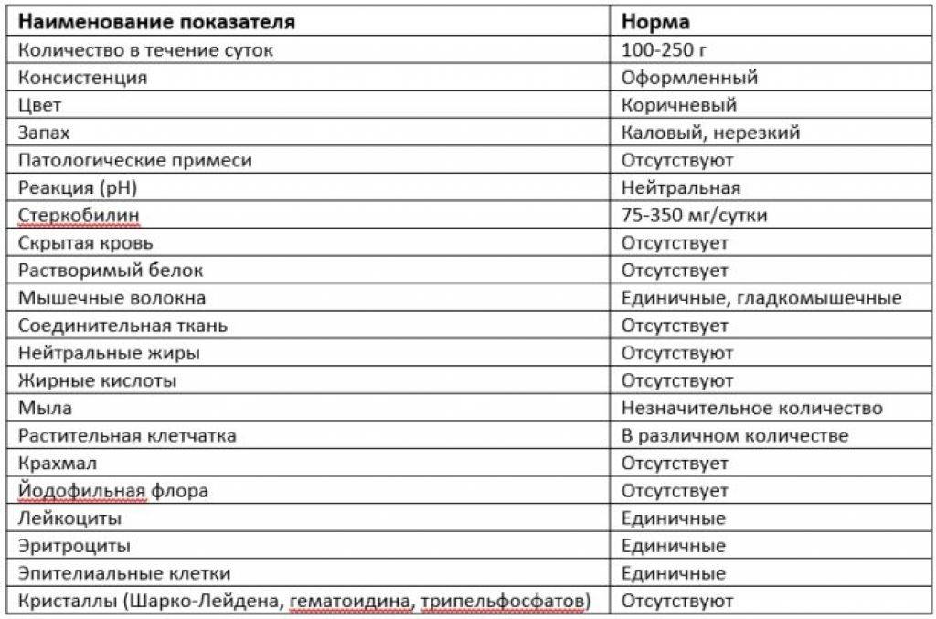 Копрограмма норма у взрослых расшифровка. Копрологическое исследование кала норма. Нормы копрограммы кала у взрослого. Копрологическое исследование кала норма у детей. PH кала норма у ребенка.