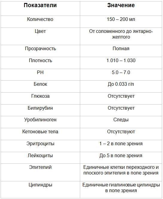 Причины и критерии оценки плохого анализа мочи у детей