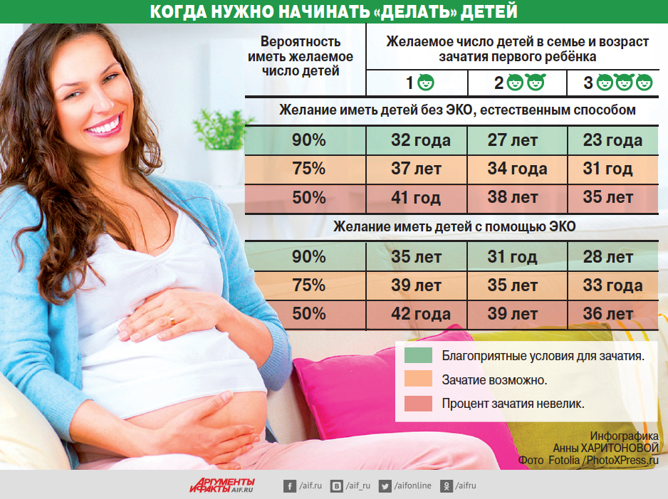 Оптимальный возраст для рождения второго ребенка. лучший возраст для рождения ребенка