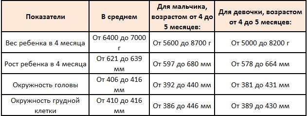 Что ребенок должен уметь в 4 месяца: нормы развития, какие навыки