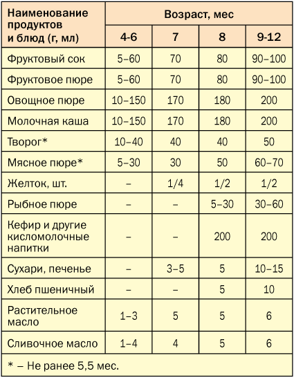 Какой прикорм давать. Когда можно давать манную кашу ребенку. С какого возраста можно давать ребёнку рубу. С какого возраста можно давать ребёнку манную кашу. Когда можно давать ребенку.