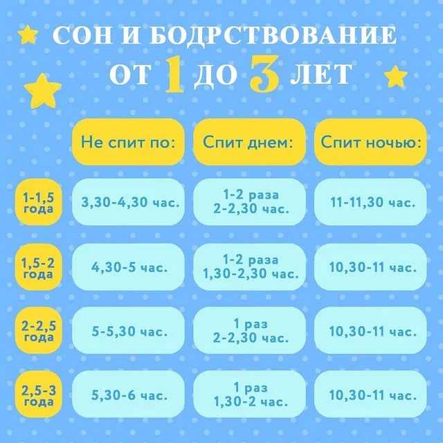 Во сколько у детей сон. Таблица сна ребенка. Сон детей до года. Таблица сна ребенка до года. Нормы сна у детей до года.