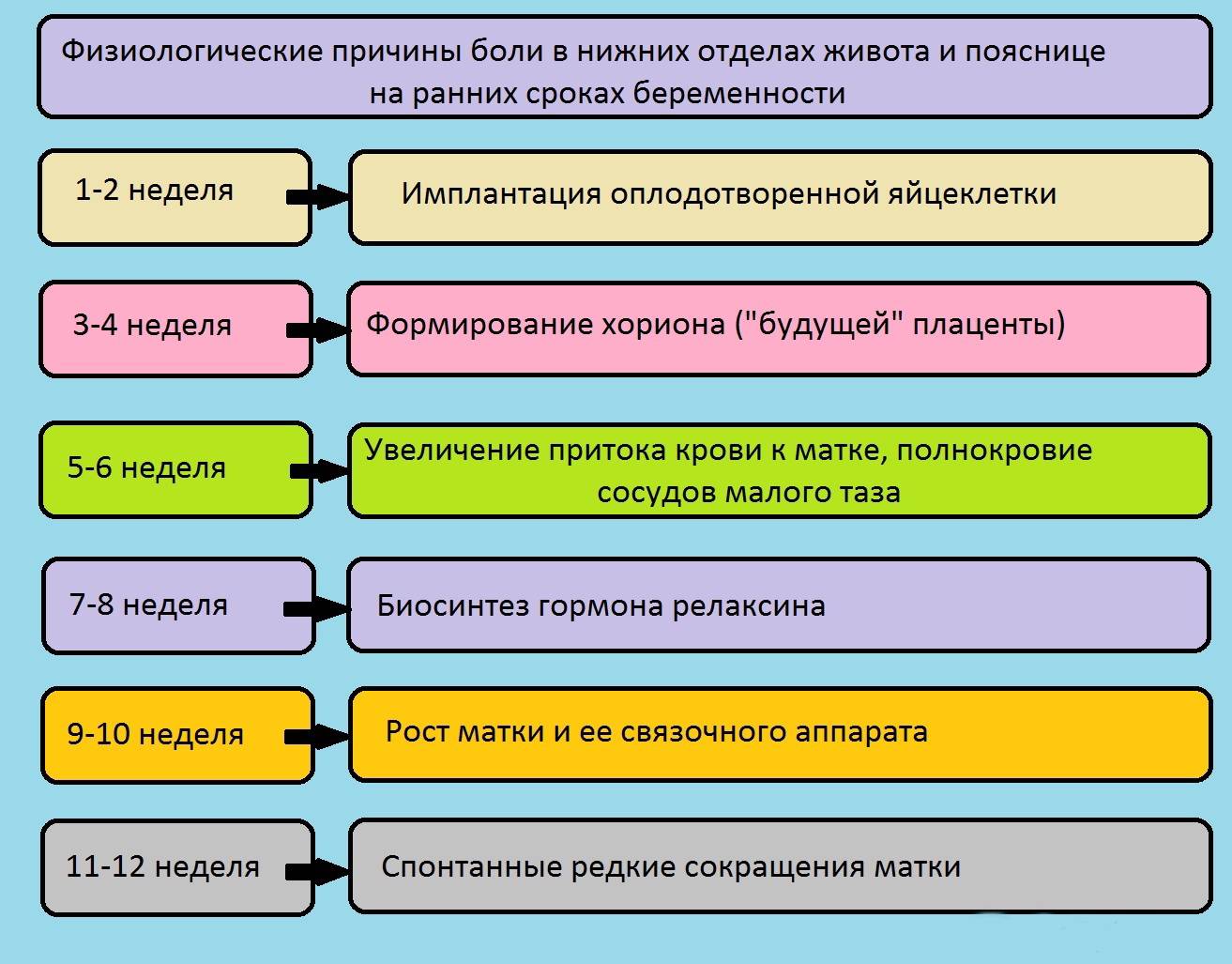 Болит желудок при беременности | уроки для мам