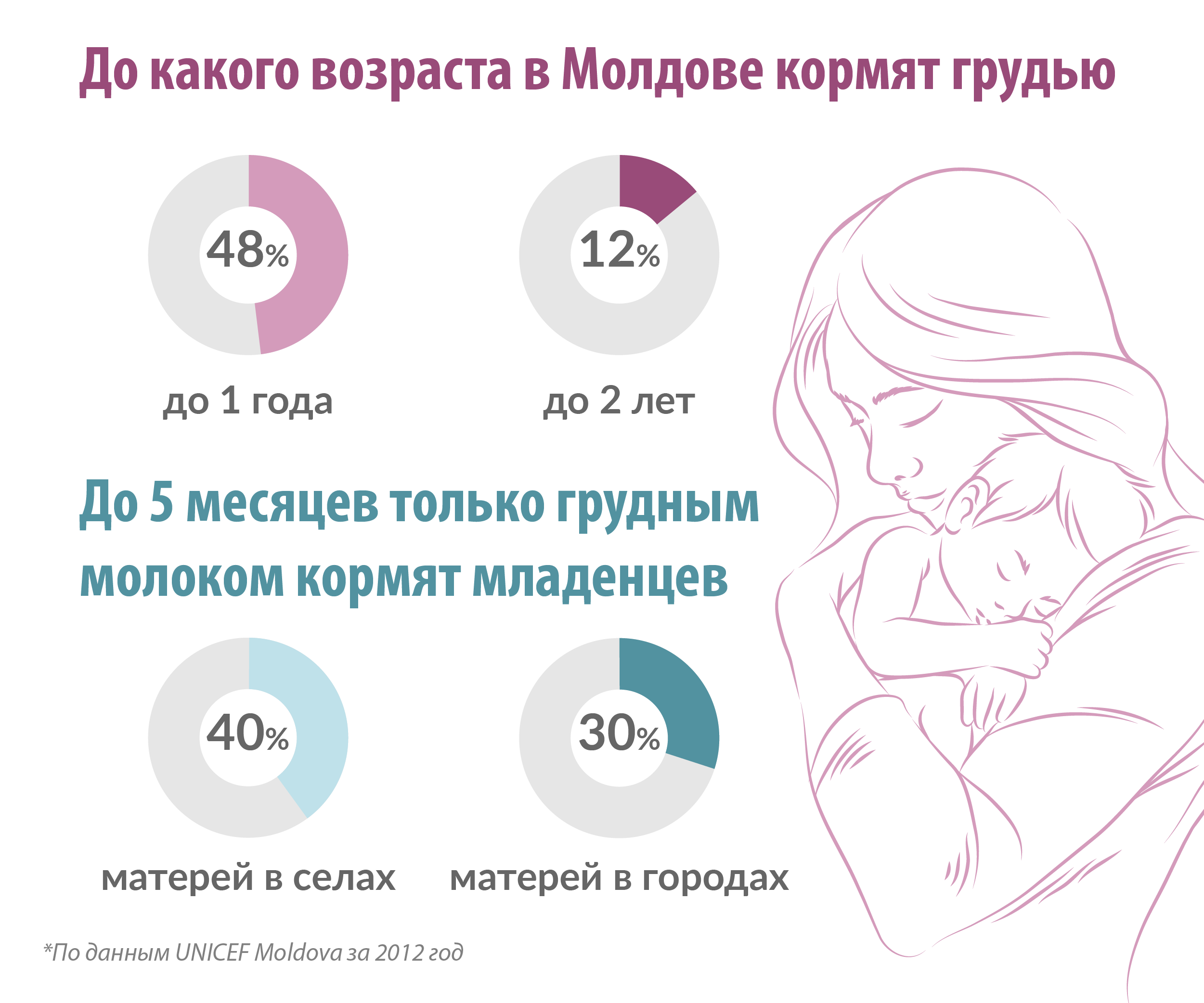 До скольки можно кормить ребенка грудным молоком?