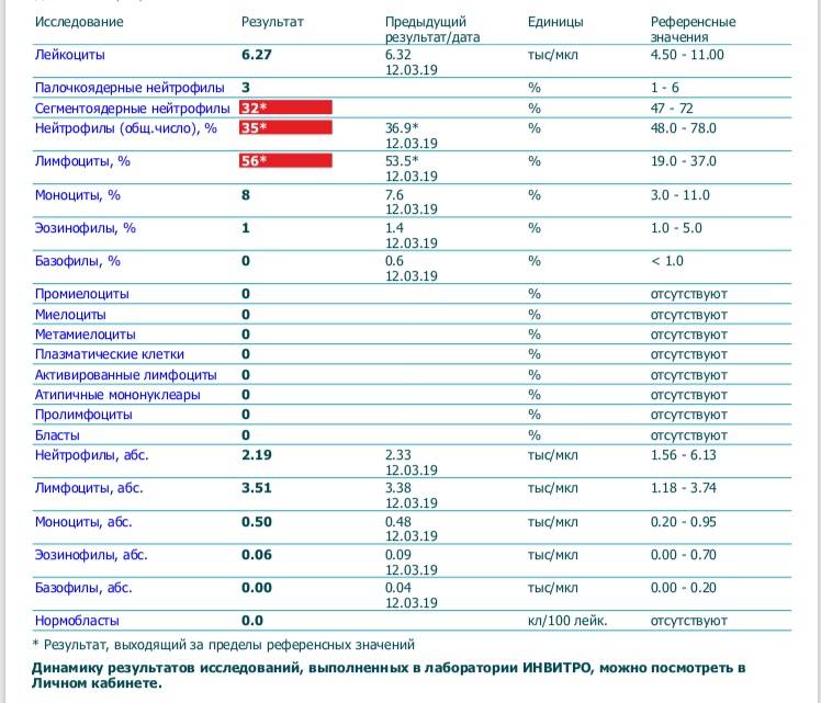 Повышены лейкоциты в крови у ребенка: что это значит, причины в 1, 2, 3 года, 6 лет, причины