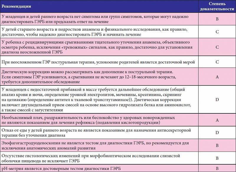 Срыгивания у ребенка - норма или нет? советы родителям.