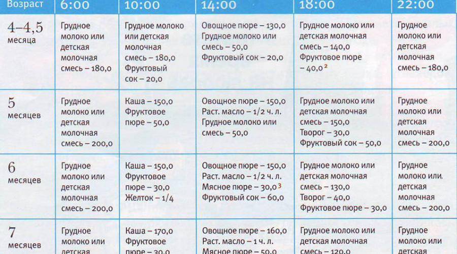 Меню ребенка в 6 месяцев на искусственном вскармливании