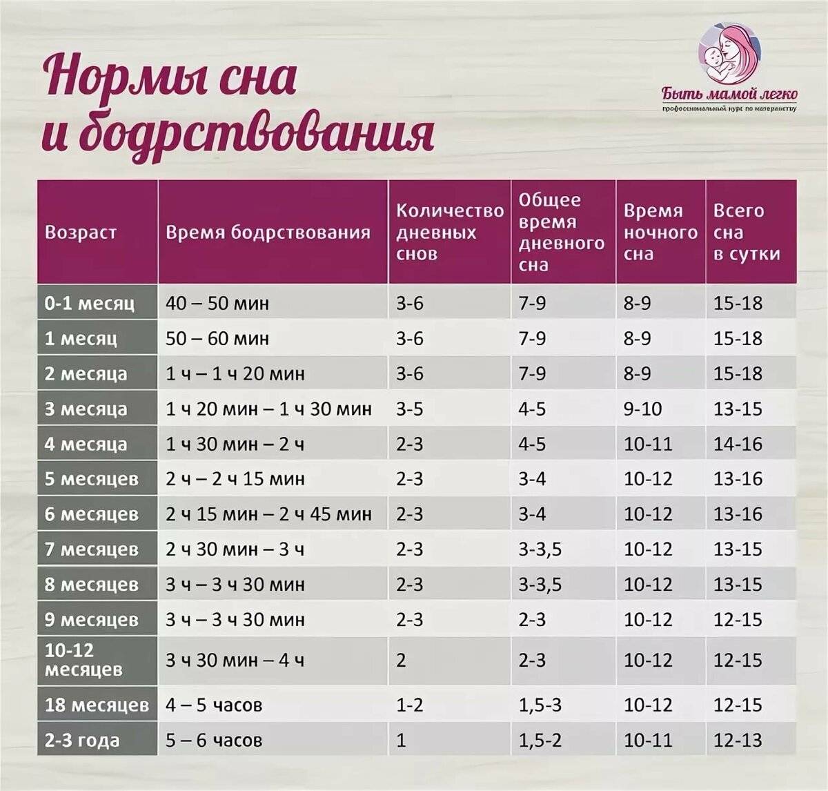Режим дня ребенка в 3 месяца на искусственном и грудном вскармливании, как наладить