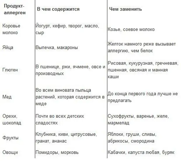 Аллергия у грудничков, как выглядит, симптомы, причины, какие лекарства можно и что исключить из рациона - ezavi.ru