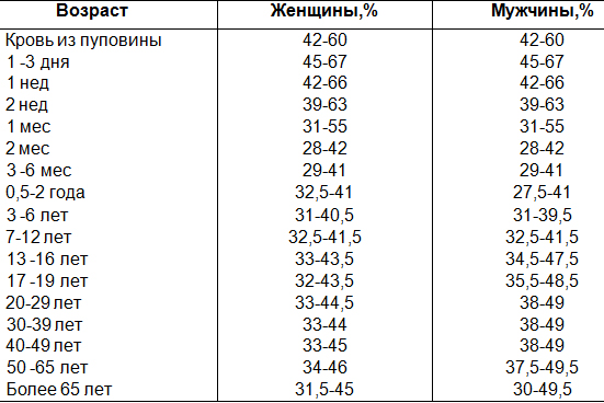 Гематокрит понижен у ребенка - что это значит?