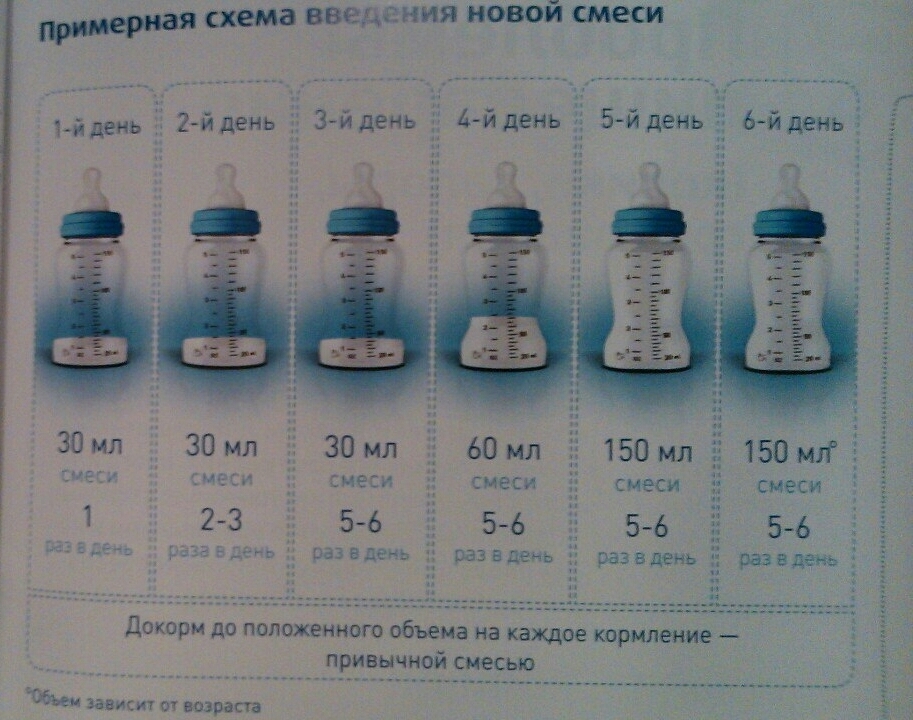 Сколько можно хранить детскую разведенную смесь в бутылочке