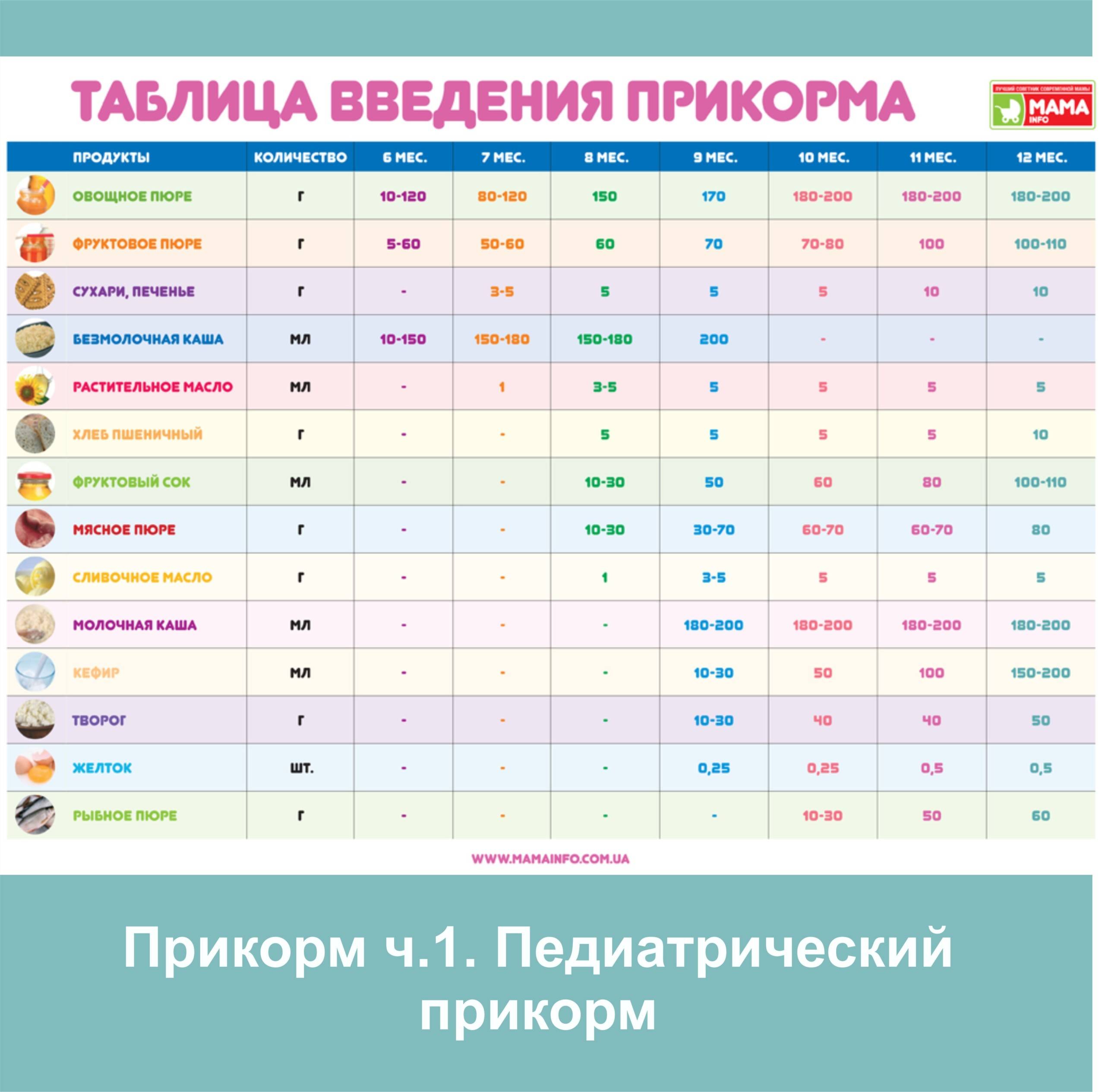 Таблица прикорма воз | уроки для мам