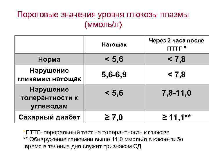 Норма содержания сахара в крови у взрослых и детей