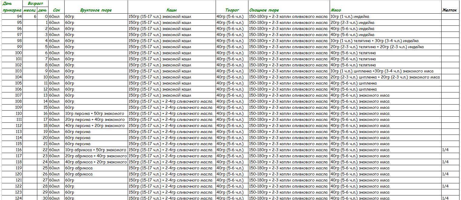Прикорм 7 месяцев гв. Схема ввода прикорма в 6 месяцев таблица. Таблица прикорма с 4 месяцев при искусственном вскармливании по дням. Схема прикорма с 4 месяцев. Схема введения прикорма с 4 месяцев.