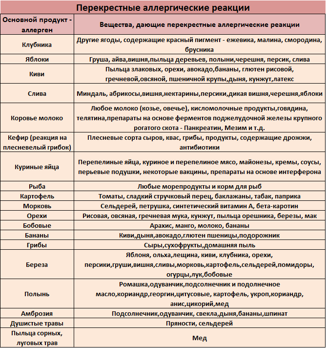 Аллергия на продукты как выглядит Аллергия на глютен у грудничка и детей постарше: 6 методов диагностики, 4 вариан