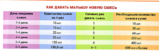 Схема введение новой смеси при искусственном вскармливании