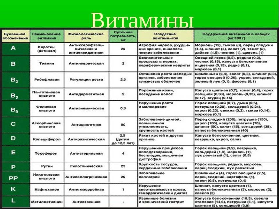 Витамины для подростков на 2024 год: какие нужны, как принимать