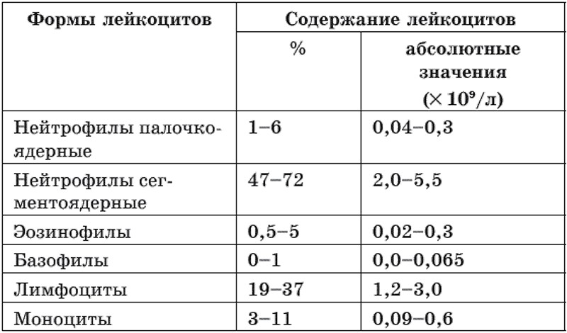 Базофилы: повышенный и сниженный уровень, функции
